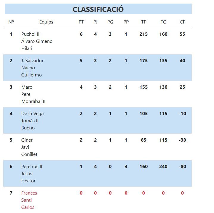 Classificació XXXII Lliga CaixaBank d&#039;Escala i corda.