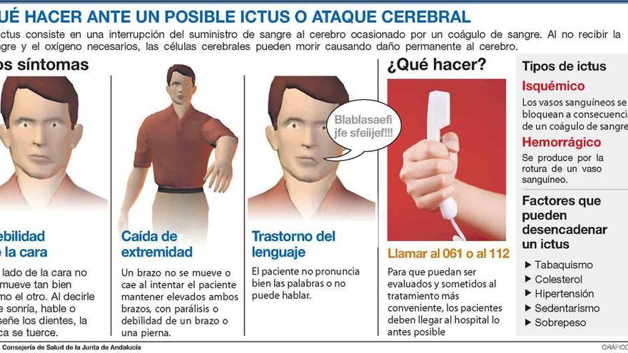 Los ictus que se producen entre los 20 y los 65 años suben un 25% en Córdoba