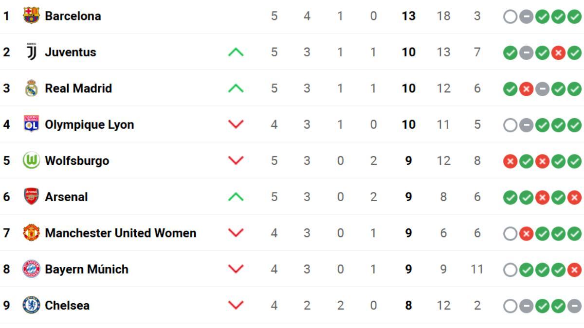 Así está la clasificación de la Champions League Femenina en la penúltima jornada de la fase liga