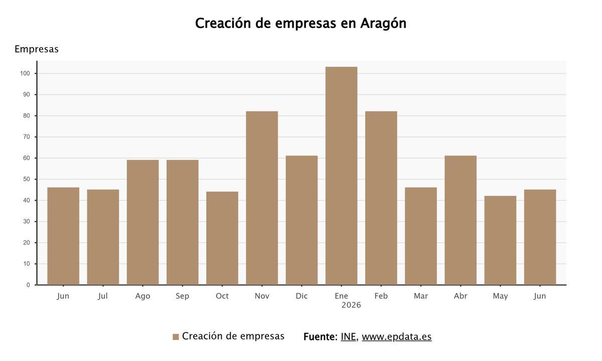 Gráfico sobre la creacion de empresas en aragon.