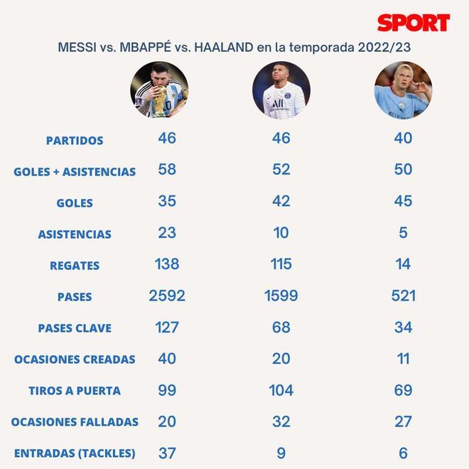 Las estadísticas de la temporada de Messi, Mbappé y Haaland