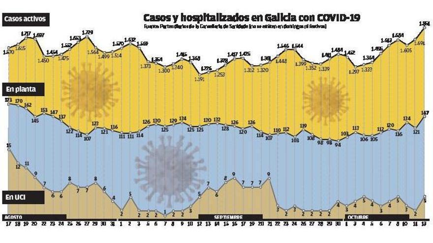 La hospitalización de COVID crece un 32% en una semana y vuelve al nivel de agosto