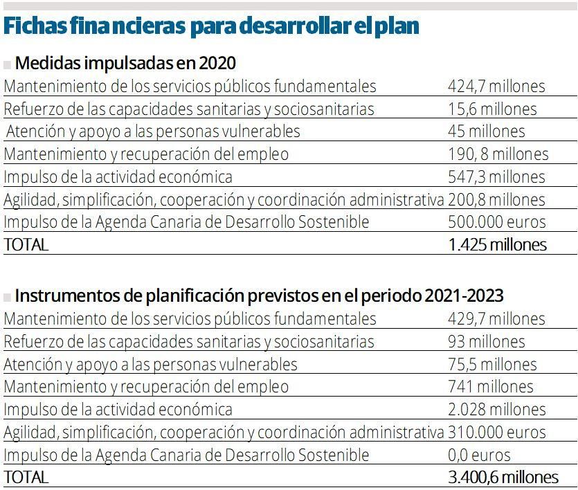 Fichas financieras para desarrollar el plan