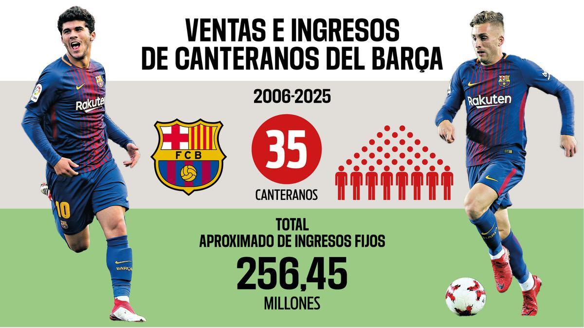 El Barça ha ingresado 256,45 millones en las dos últimas décadas