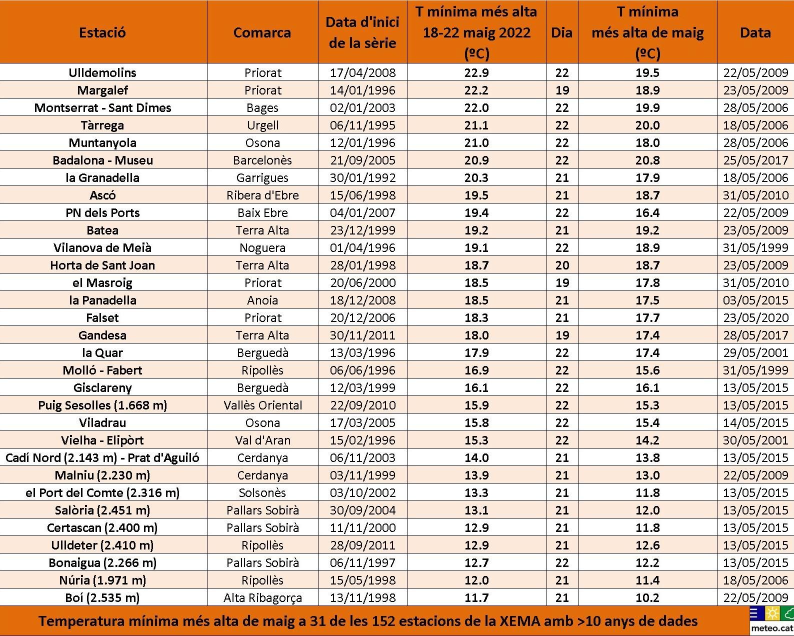 Temperatura mínima més alta de maig a 31 de les 152 estacions de la XEMA amb més de 10 anys de dades