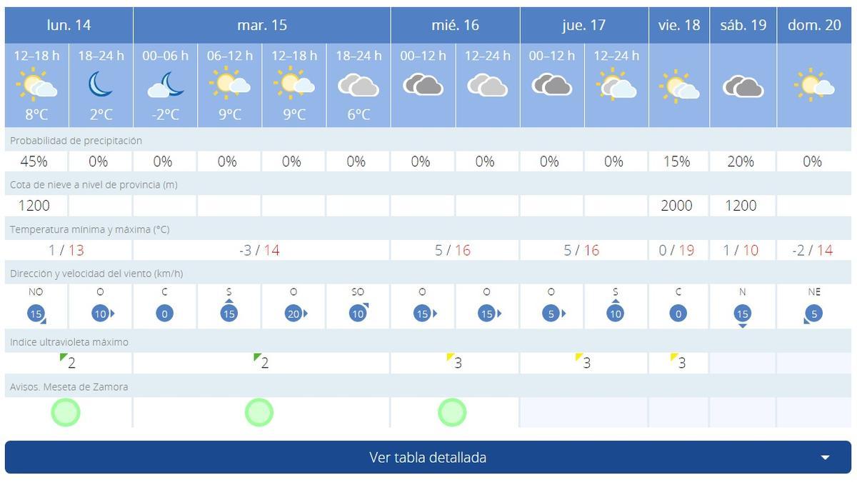 Tiempo en Benavente.