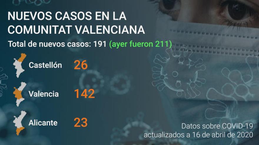 Última hora coronavirus Comunitat Valenciana: Datos a día 16 de abril de 2020