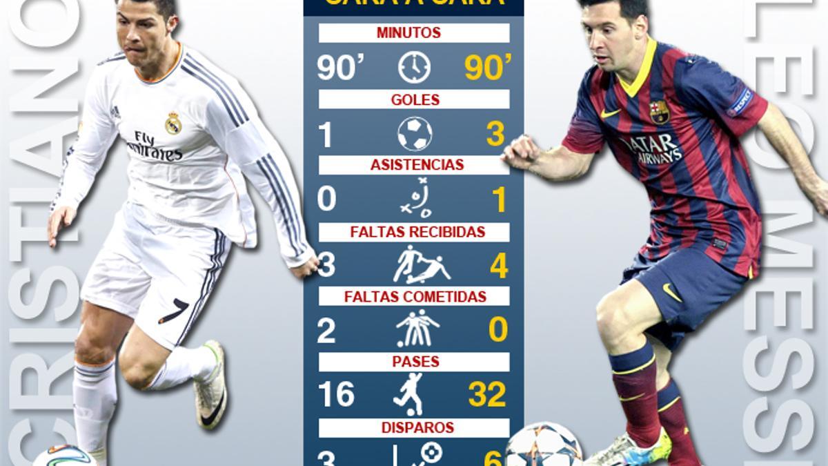 Cristiano Ronaldo y Messi cara a cara