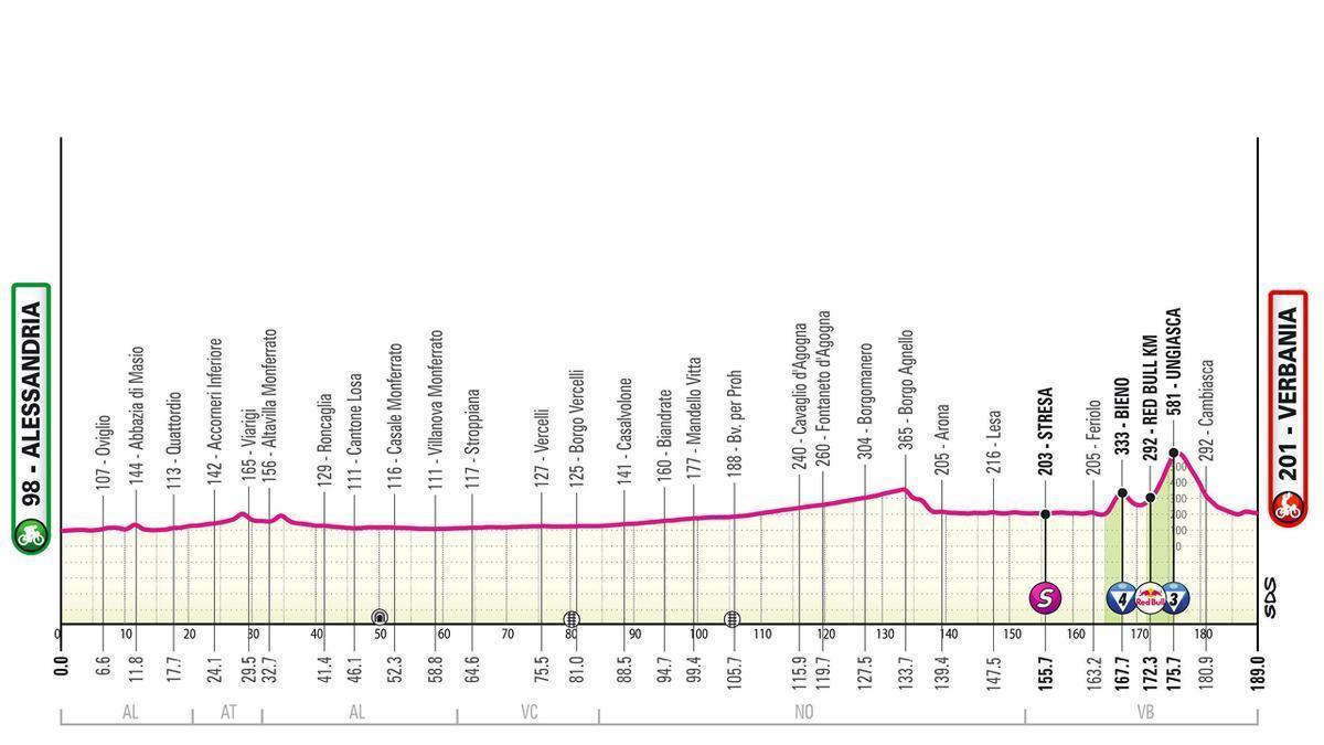 El perfil de la etapa 13 del Giro de Italia 2026