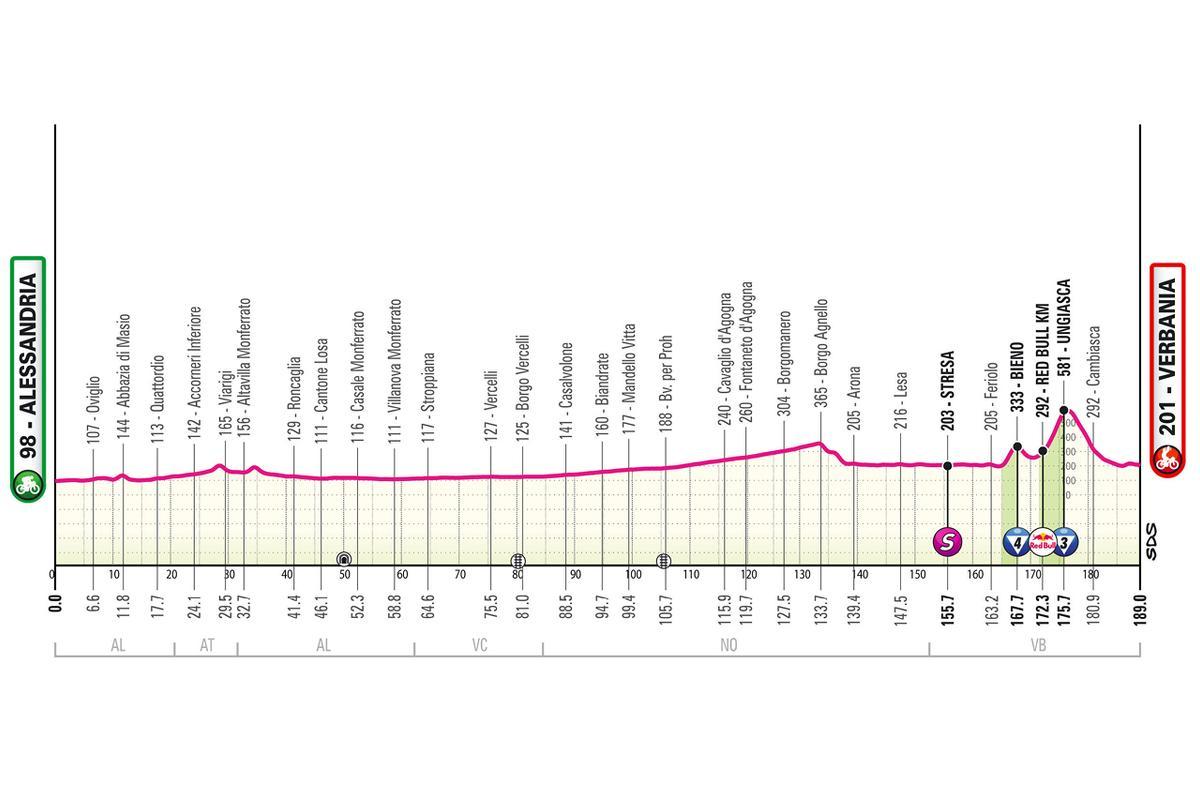 El perfil de la etapa 13 del Giro de Italia 2026