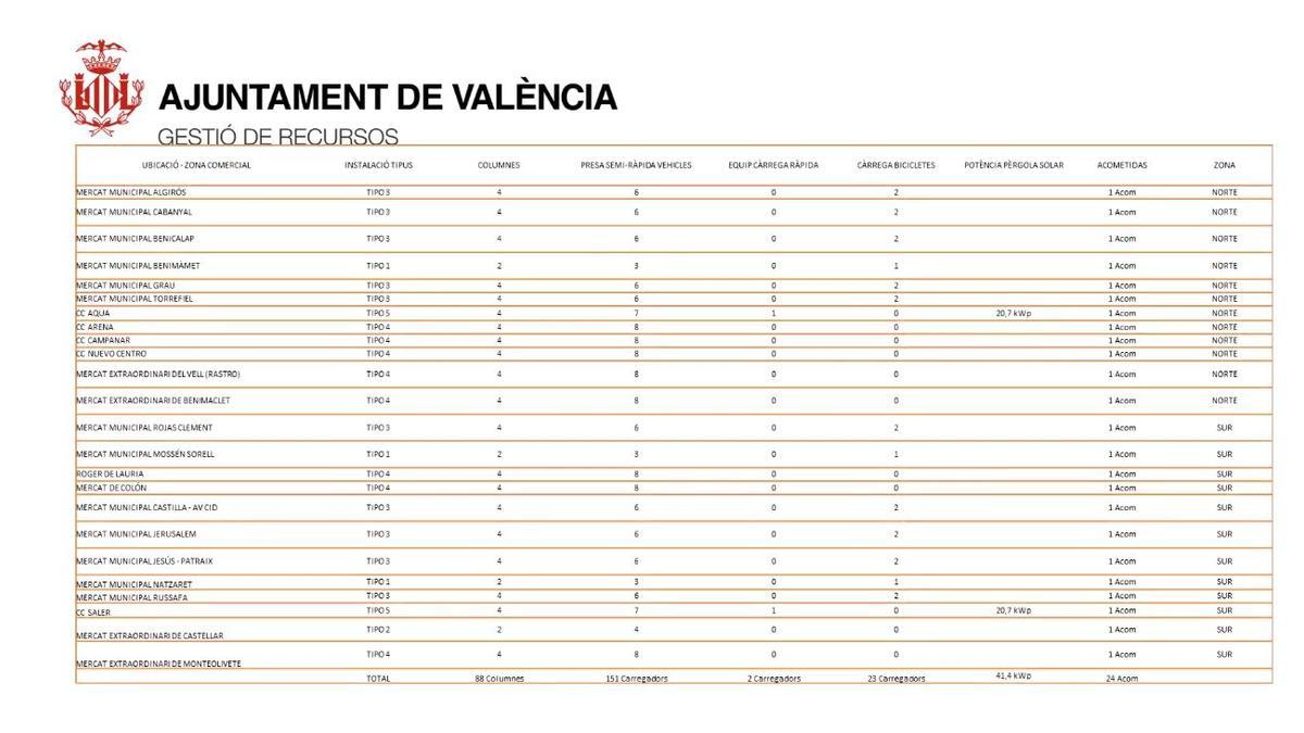 Cuadro con las localizaciones donde se ubicarán los puntos de carga y recarga eléctrica.