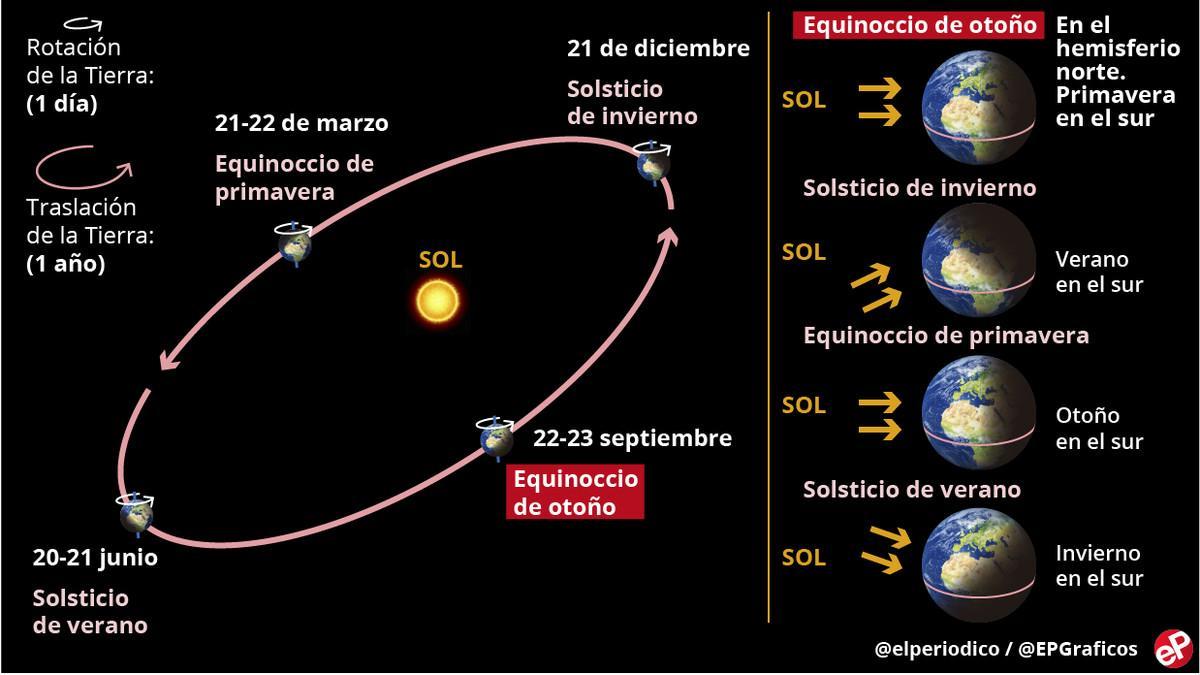 Equinoccio de otoño 2023. ¿Cuándo es? ¿Qué significa?