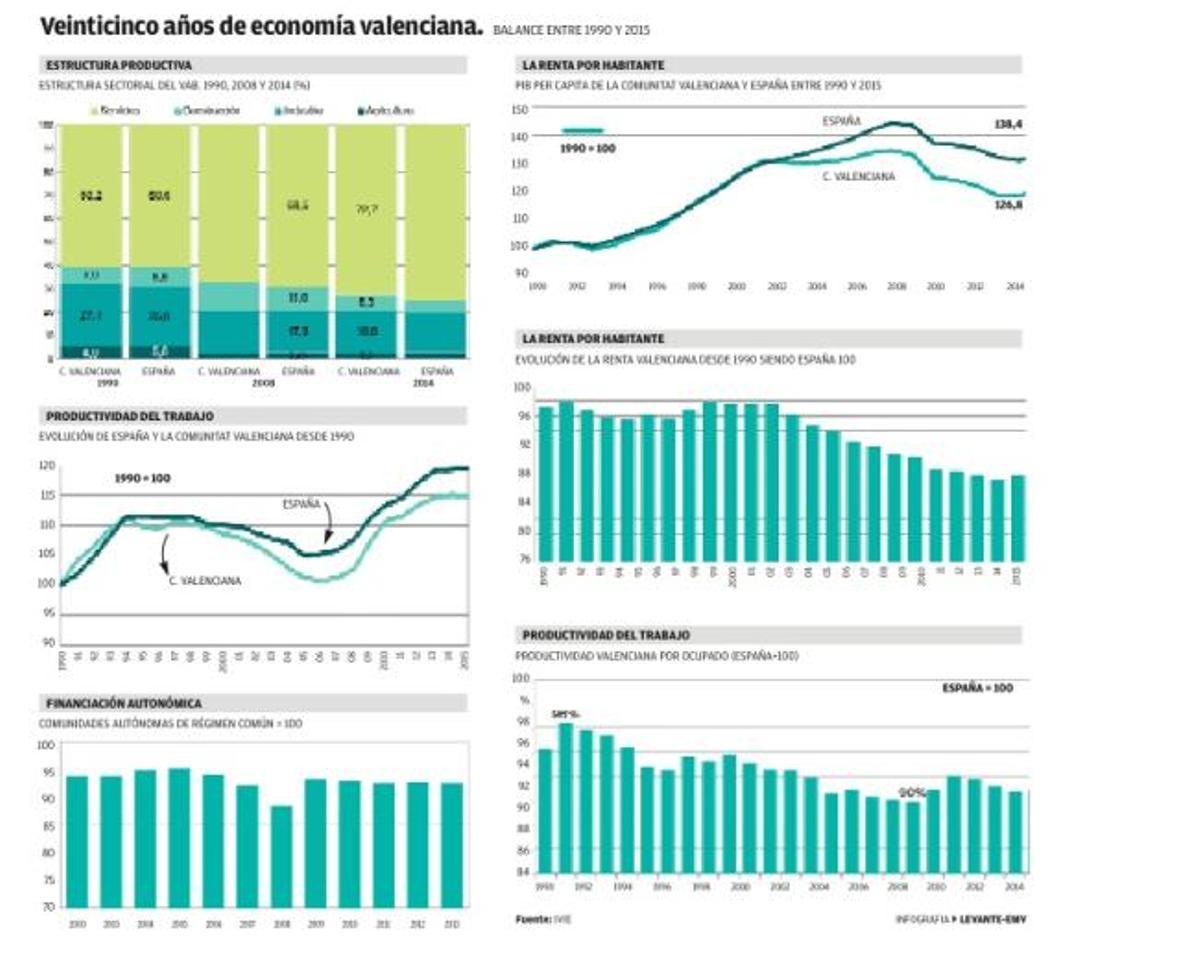 La renta valenciana crece el 27 % desde 1990 pero sigue once puntos por debajo de la española