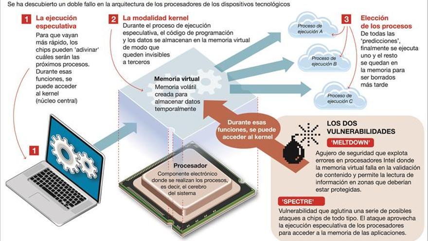 Las tecnológicas lanzan contra reloj parches para los fallos de seguridad