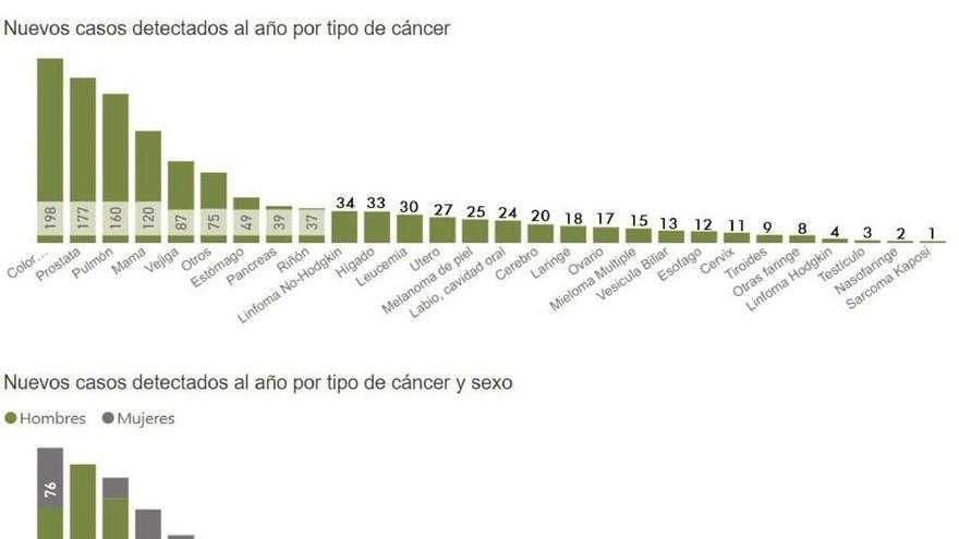 La incidencia del cáncer baja en Zamora, pero sigue siendo la más alta de la región