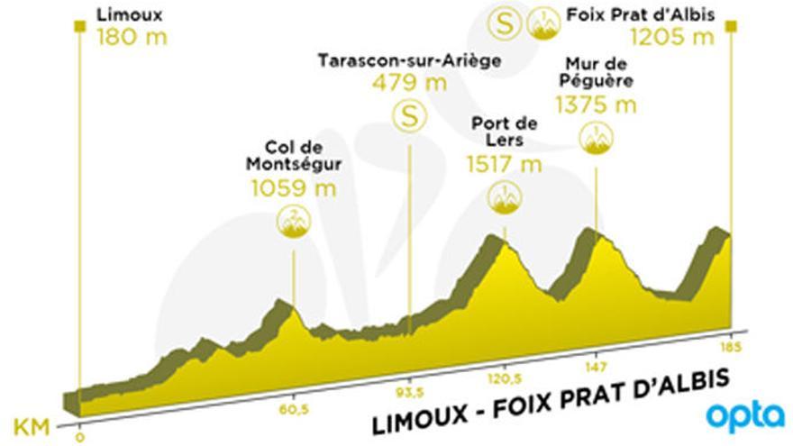 Recorrido y perfil de la etapa 15 del Tour de Francia