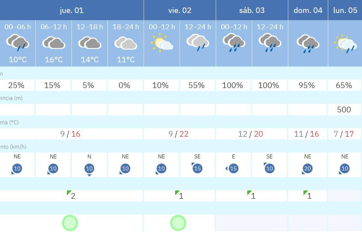 Predicción de la Aemet para Sevilla desde el 1 al 5 de enero