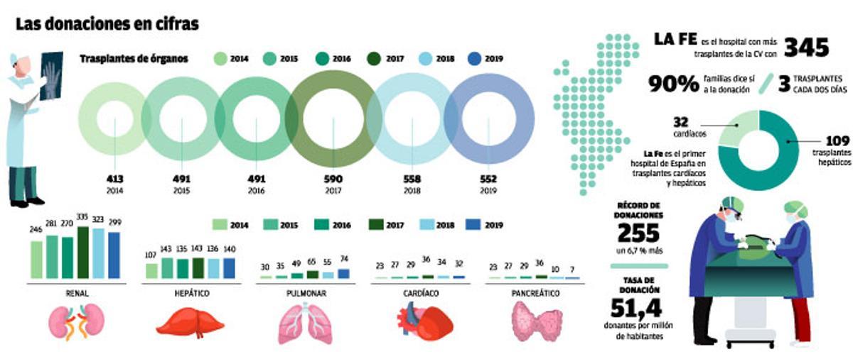 Récord de donaciones en los hospitales valencianos