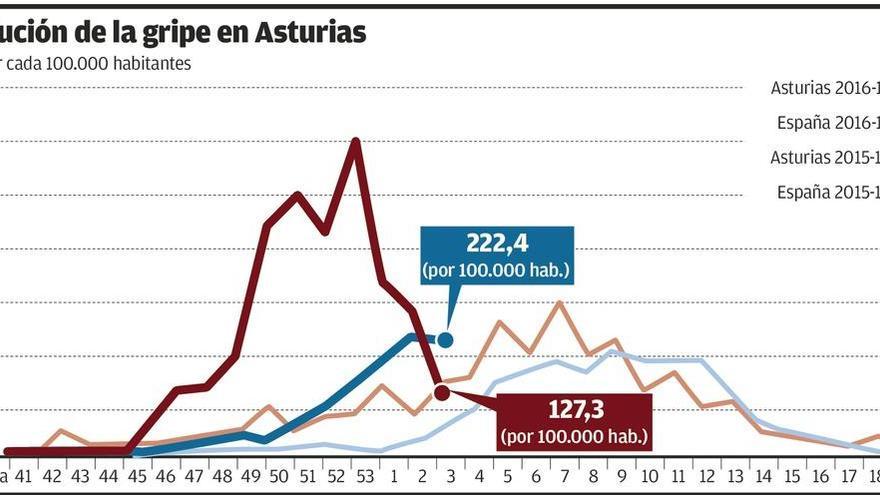 Asturias cede el liderazgo de la gripe