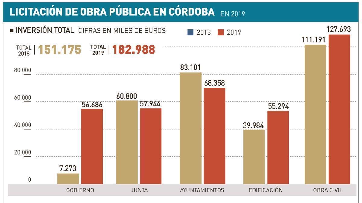 La mitad de obra pública en 10 años