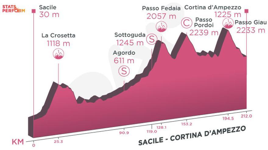 La 16ª etapa del Giro de Italia.