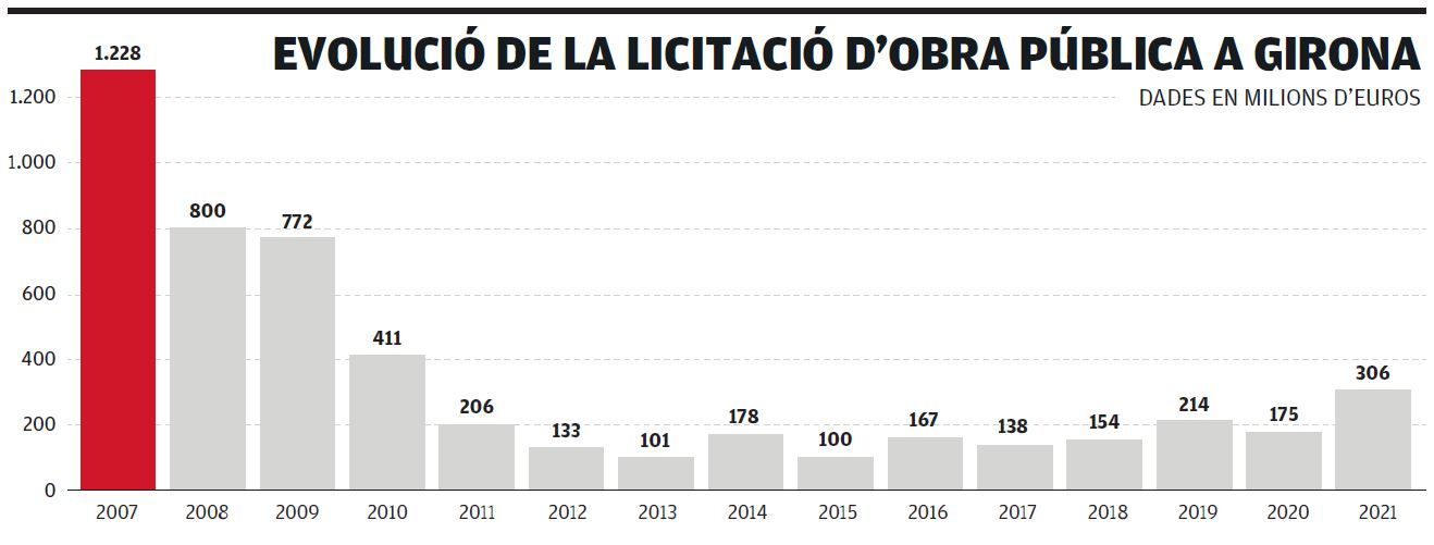 Evolució de la licitació d&#039;obra pública a Girona 2007-2021