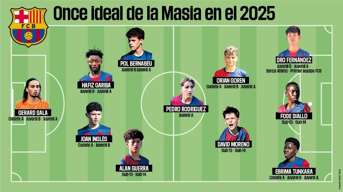 Un once de joyas de la cantera que han brillado en el 2025