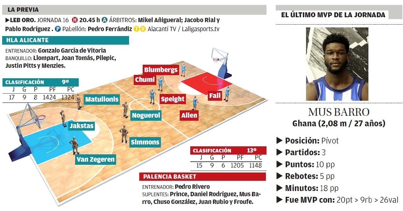 Ficha del partido HLA Alicante-Palencia Basket