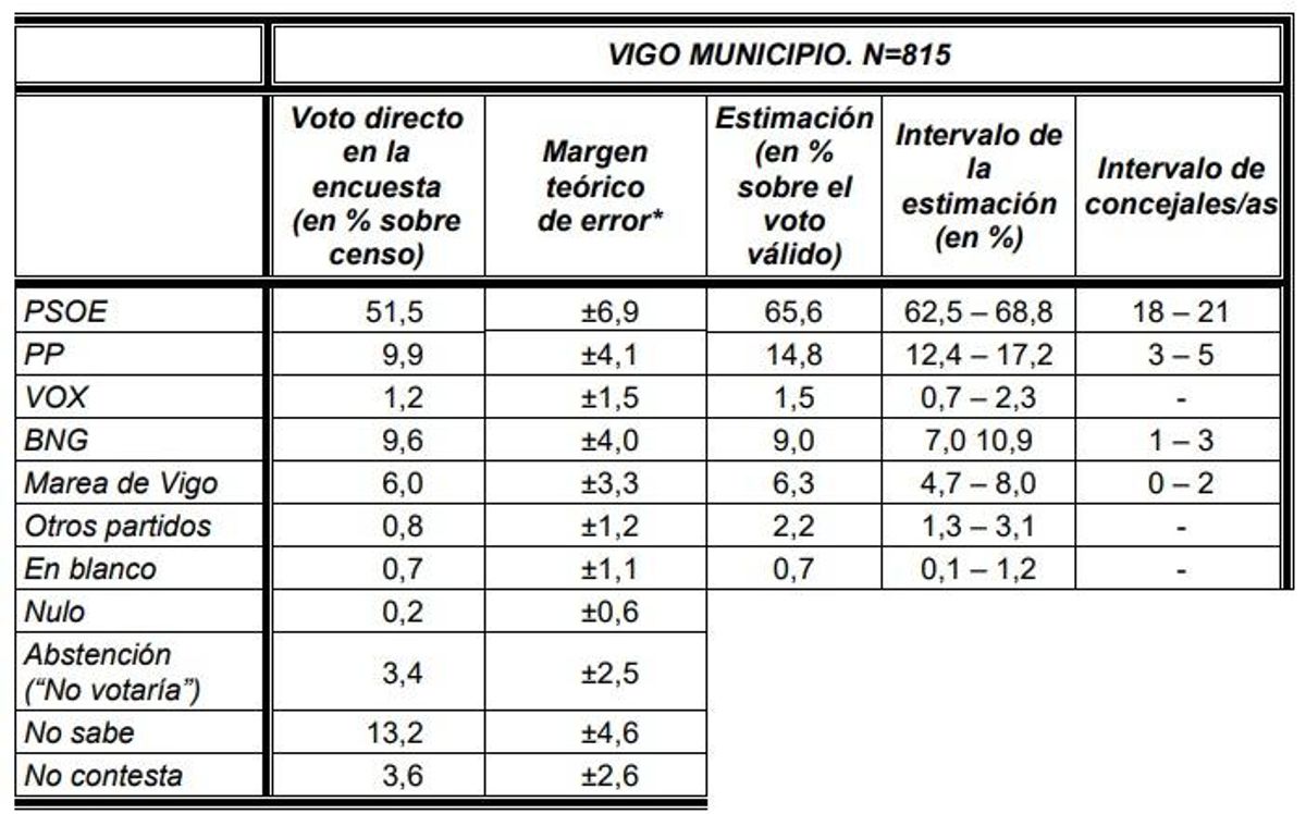 Tabla de resultados publicada por el CIS para las elecciones municipales en Vigo