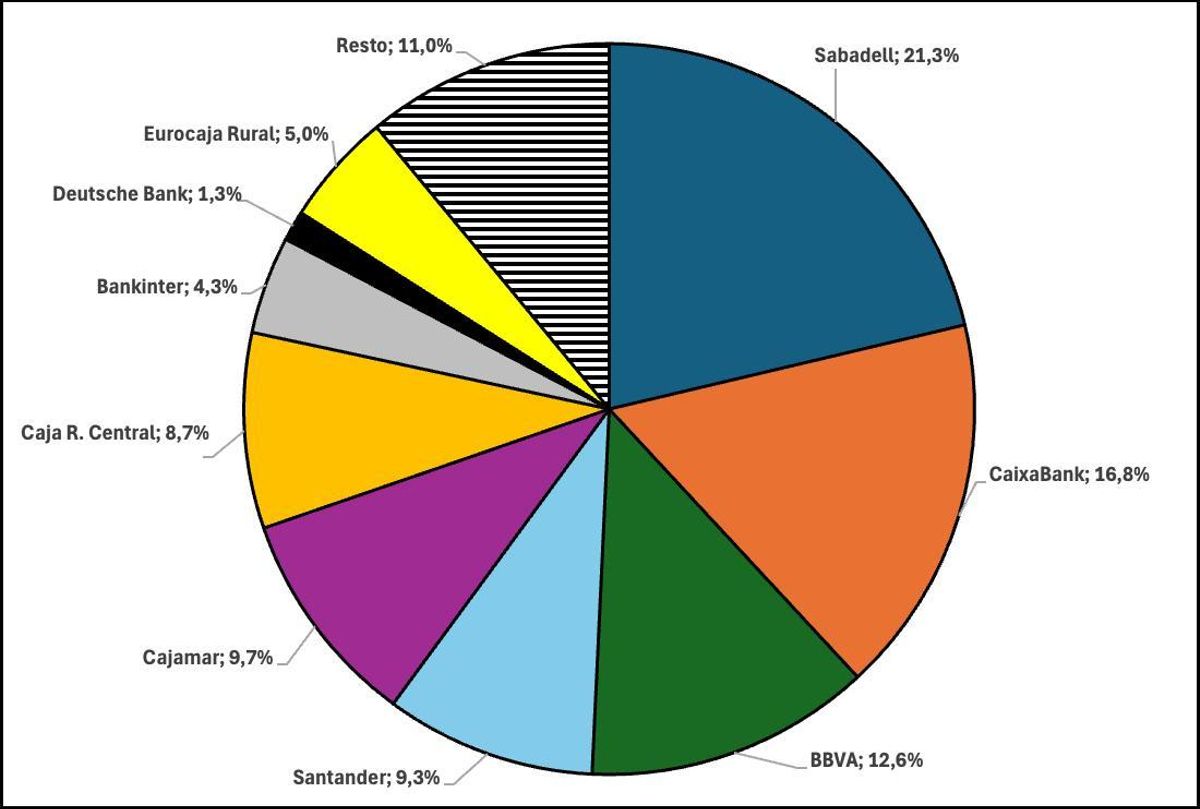 Gráfico 3. Distribución porcentual del número de oficinas bancarias en la provincia de Alicante (2025)