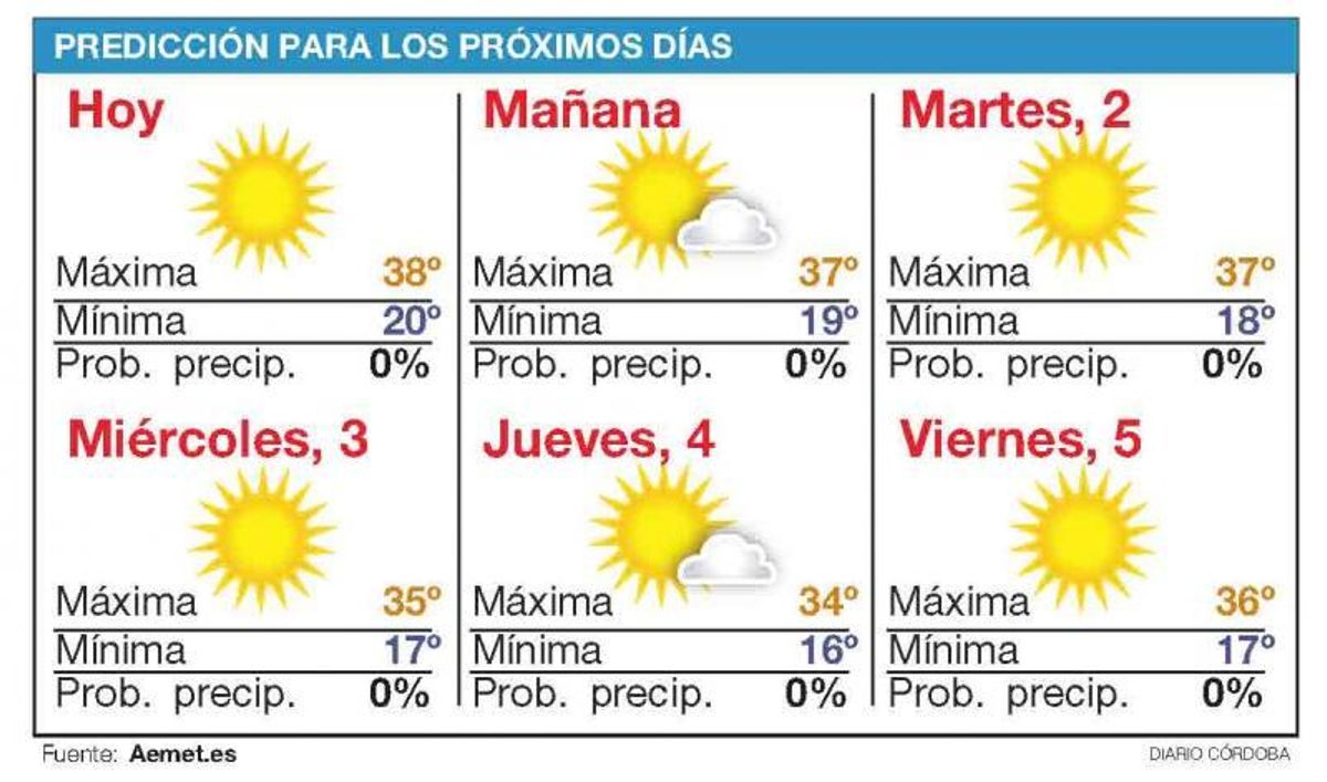 Córdoba registra un segundo caso de posible golpe de calor