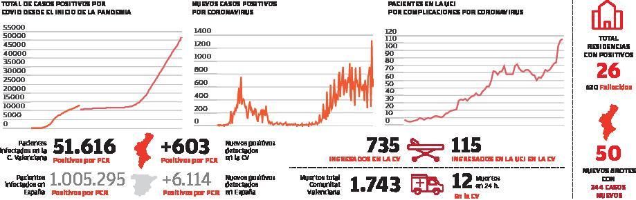 El repunte de casos triplica los ingresos en algunos hospitales en siete días