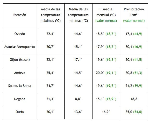 Tabla de valores de temperatura y precipitaciones