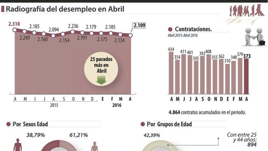 El paro registrado descendió en abril en 25 personas, el mejor dato desde el año 2010