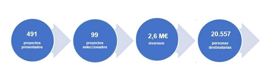 LA CONVOCATORIA EN CIFRAS