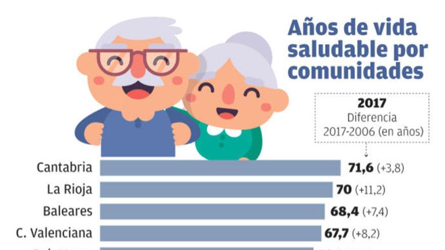 Los gallegos pasarán la quinta parte de su vida con dependencia por problemas de salud