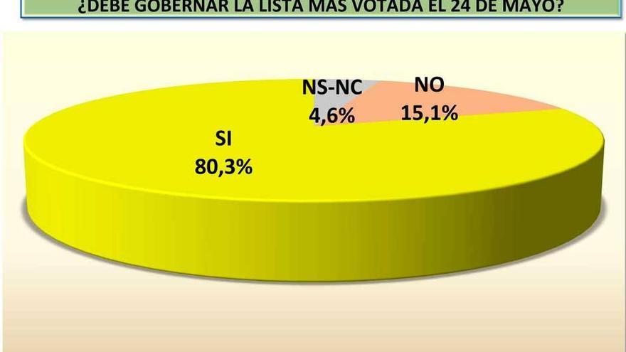 El 80%, que gobierne la lista más votada