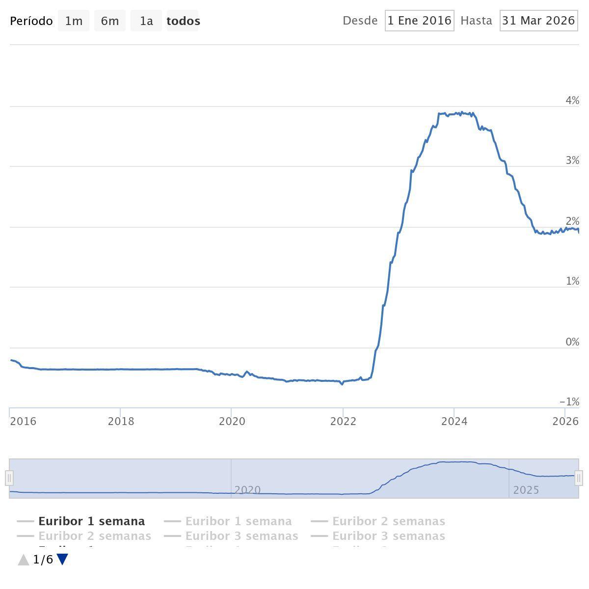 Evolución del precio del Euríbor en los últimos 10 años