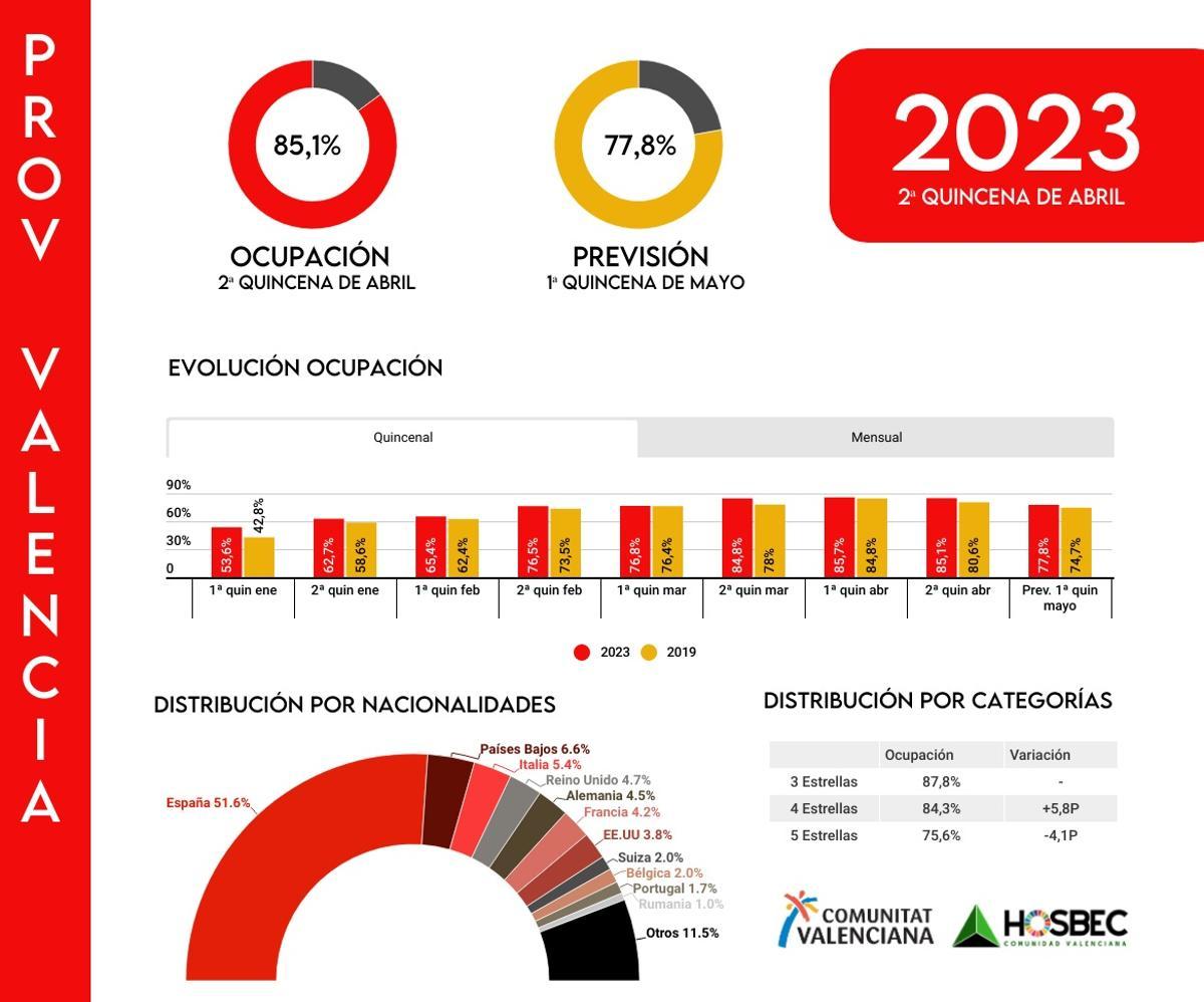 Datos estadísticos con la ocupación de Valencia.