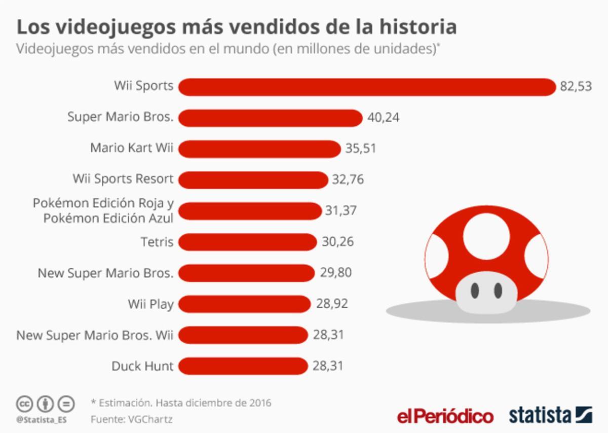 Los videojuegos más vendidos de la historia