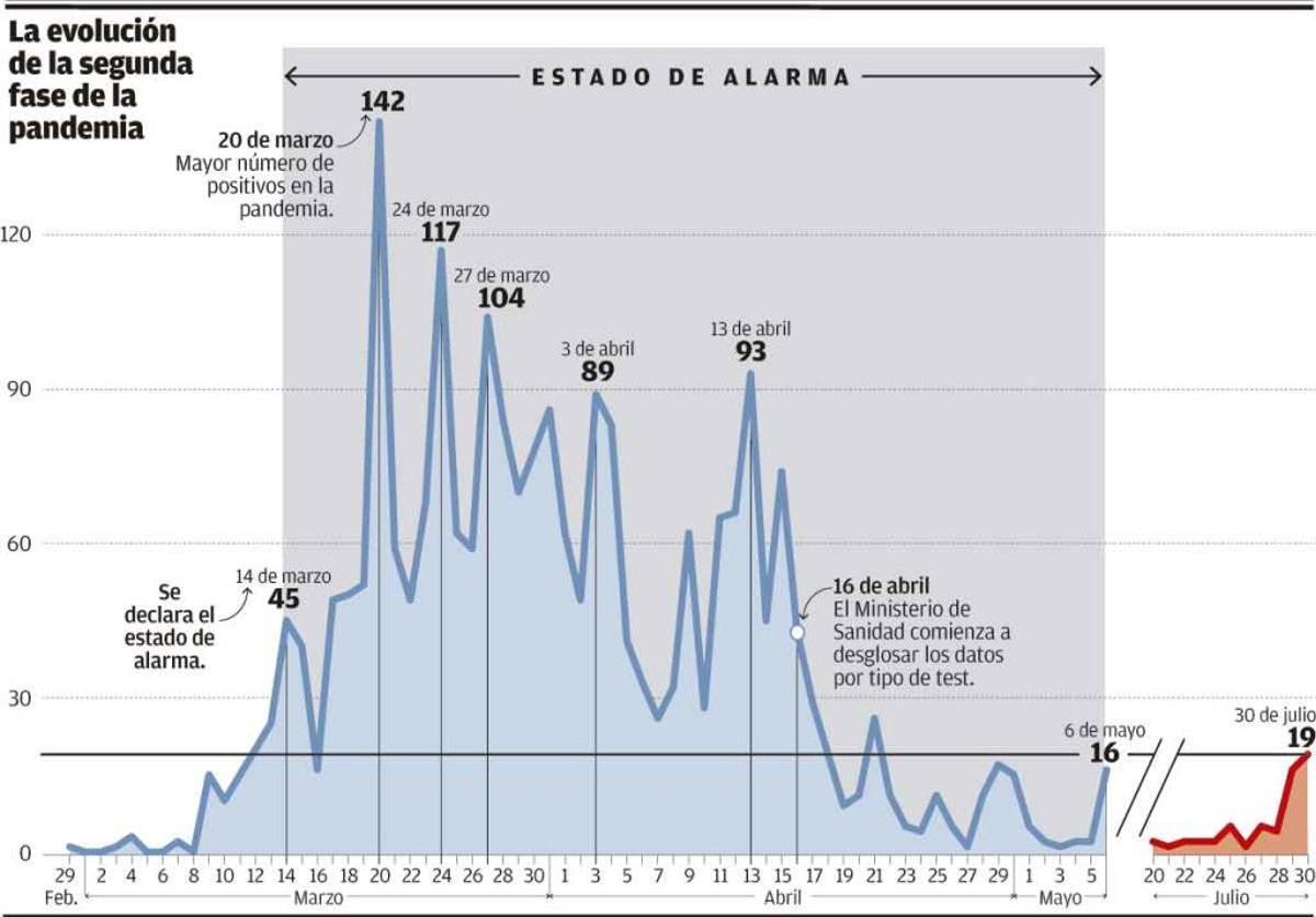Salud teme una avalancha de contagios por los casos de jóvenes y locales de ocio