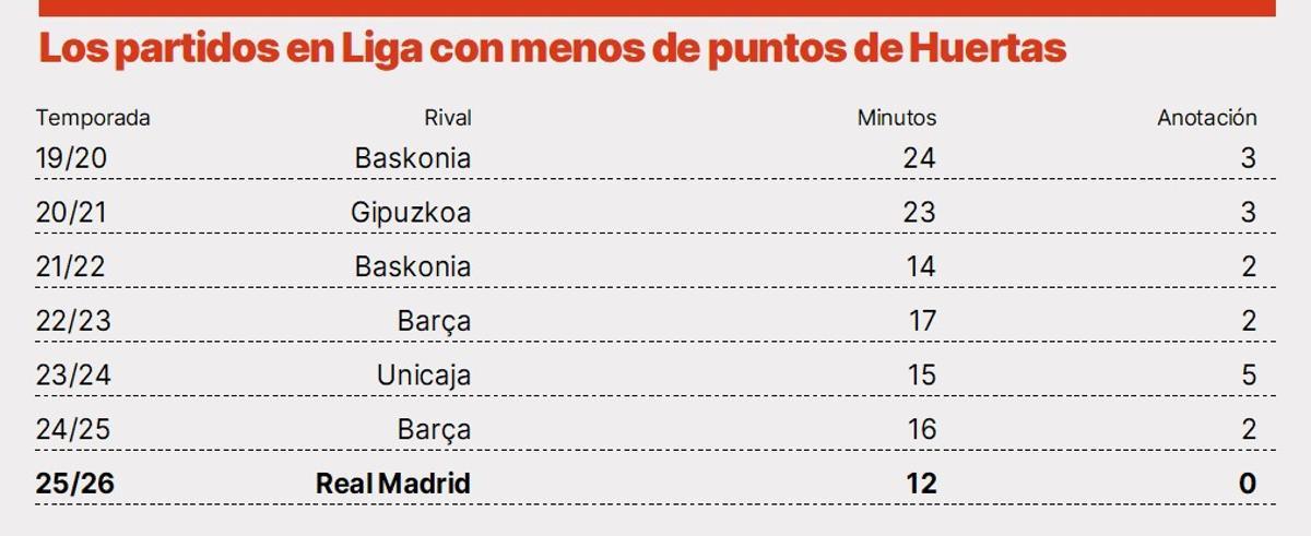 Partidos de Huertas en la Liga Endesa con menos anotación.
