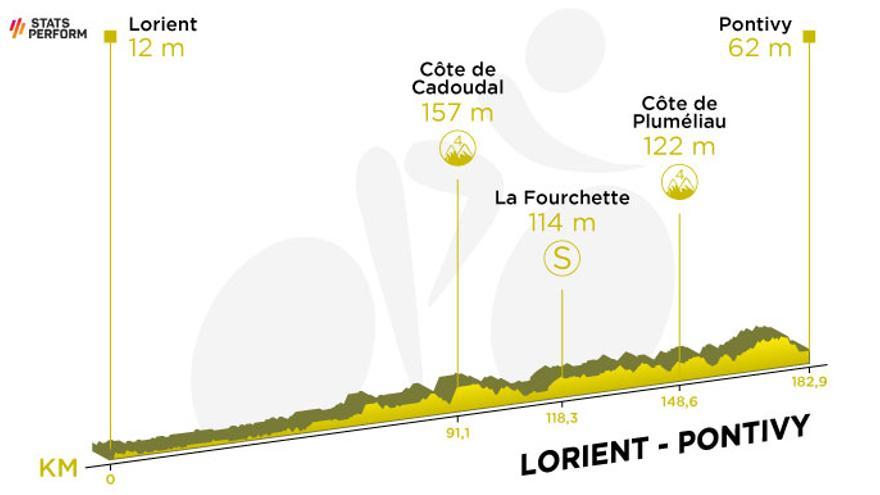 Etapa 3: Lorient-Pontivy (182,9 km)