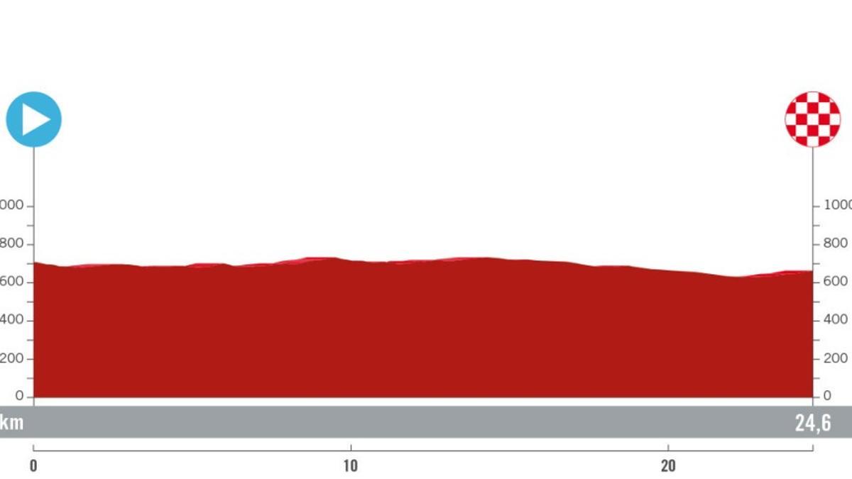 Perfil de la etapa 21 de la Vuelta a España 2024.