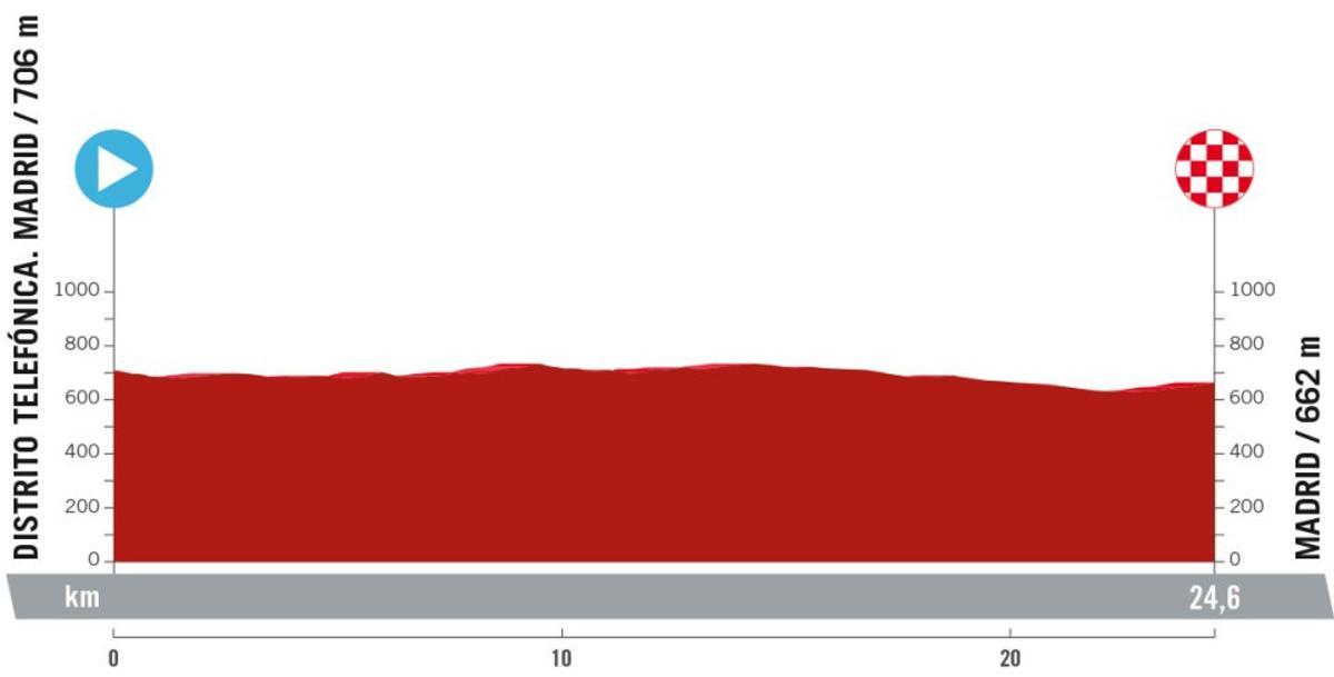 Perfil de la etapa 21 de la Vuelta a España 2024.