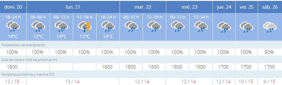 El tiempo en Valencia para la semana que viene