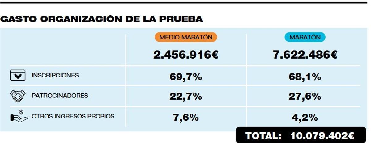 Coste de organización de Maratón y Medio Maratón