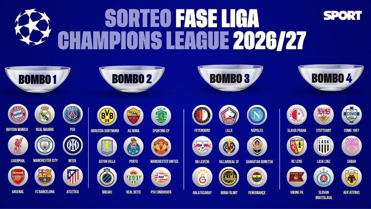 Así quedan los bombos del sorteo de la Champions League 2026/27: equipos clasificados y posibles rivales de Barcelona, Real Madrid y Atlético