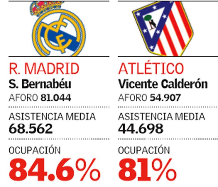 Aforo y asistencia en los 20 estadios de LaLiga