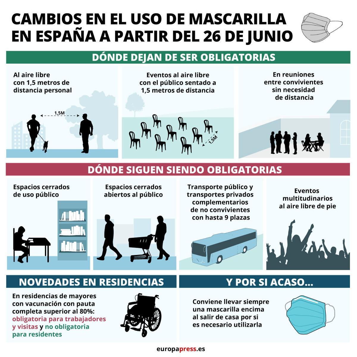 Guía para las mascarillas